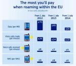 Roaming na terenie Unii Europejskiej jest coraz tańszy