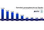 Sondaż prezydencki w Opolu. W drugiej turze Wiśniewski i Jarmuziewicz!