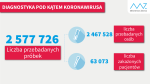 Koronawirus: 763 nowe przypadki w kraju, 10 na Opolszczyźnie 