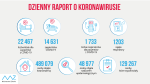 Koronawirus: 20156 nowych zakażeń. Zmarło 301 osób 