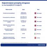 Gdzie w Europie kierowcy płacą najwięcej za wykroczenia drogowe?