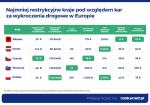 Gdzie w Europie kierowcy płacą najwięcej za wykroczenia drogowe?