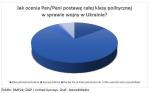 Zgoda buduje! Polacy ocenili postawę polityków w obliczu wojny w Ukrainie -sondaż