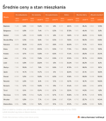 Raport. Jeśli kupować teraz, to tylko duże mieszkanie