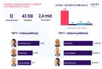 Kto jest najbardziej medialnym posłem z woj. opolskiego 
