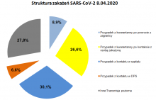 Struktura zakażeń: Co 3 chory na koronawirusa zaraził się nim w szpitalu lub przychodni