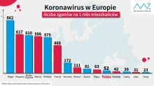 Koronawirus: 763 nowe przypadki w kraju, 10 na Opolszczyźnie 