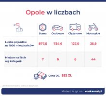 Opole 7. na liście najbardziej zmotoryzowanych miast w Polsce