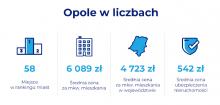 Opole na 58. miejscu z największych miast pod względem cen mieszkań