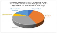 Boimy się inwazji Rosjan na Polskę- sondaż