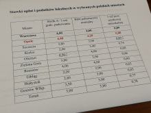 Radni prawicy krytykują prezydenta Opola za podwyżki