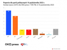 Najnowsze sondaże przed wyborami: PiS trzyma stawkę, opozycja w napięciu