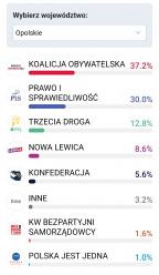 IPSOS: W województwie opolskim wygrała Koalicja Obywatelska. Frekwencja jednak niska