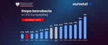 Najniższe bezrobocie w UE. Polska na podium