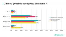 Gdzie Polacy jedzą śniadania? O jakich porach? Co najchętniej trafia na nasze talerze?