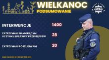 Ponad 1400 interwencji w świąteczny weekend. Policja podsumowała działania (Wideo)
