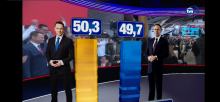 Rafał Trzaskowski wygrywa II turę wyborów prezydenckich według sondażu exit poll