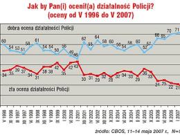 Jeszcze nigdy Polacy aż tak dobrze nie oceniali pracy Policji.