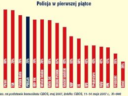 CBOS: Policja coraz bardziej lubiana