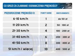 Zobacz ile może kosztować Cię przekroczenie dozwolonej prędkości.