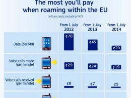 Roaming na terenie Unii Europejskiej jest coraz tańszy