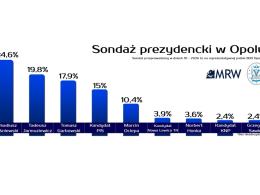 Sondaż prezydencki w Opolu. W drugiej turze Wiśniewski i Jarmuziewicz!