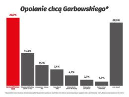 Chodzi o ten sondaż, w którym ankietowani wskazali Tomasza Garbowskiego jako zwycięzcę zbliżających się wyborów samorządowych.