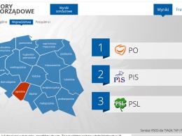 Platforma Obywatelska wygrywa wybory na Opolszczyźnie