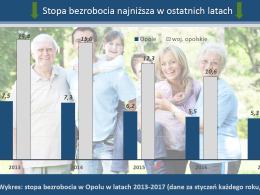 Nowe miejsca pracy i wyższe wynagrodzenia dla mieszkańców Opola