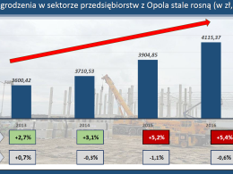 Nowe miejsca pracy i wyższe wynagrodzenia dla mieszkańców Opola
