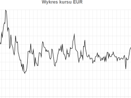 Wykres kursu waluty Euro. Źródło: dobrykantor.pl