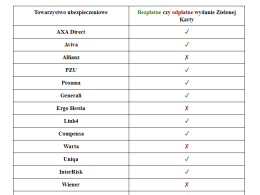 Nie samym OC kierowca żyje, czyli jakie dodatki proponują ubezpieczyciele?
