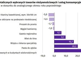 Ceny żywności i towarów poszły w górę. Zobacz co się zmieniło