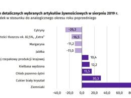 Ceny żywności i towarów poszły w górę. Zobacz co się zmieniło