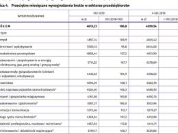 Na Opolszczyźnie wzrosły pensje i zwiększyło się zatrudnienie