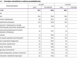 Na Opolszczyźnie wzrosły pensje i zwiększyło się zatrudnienie