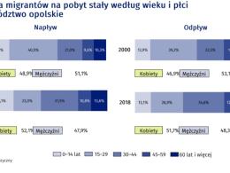 W województwie opolskim od lat ubywa ludności