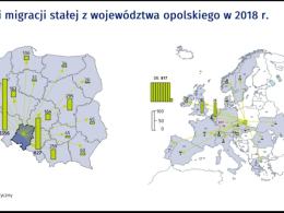 W województwie opolskim od lat ubywa ludności