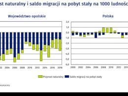 W województwie opolskim od lat ubywa ludności