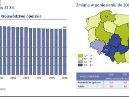 W województwie opolskim od lat ubywa ludności