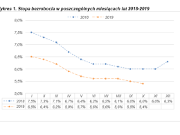 Bezrobocie najniższe od 29 lat. Jak jest na Opolszczyźnie?
