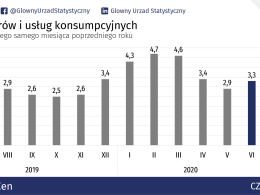 Polska trzeci kolejny miesiąc ma najwyższą inflację w całej Unii Europejskiej