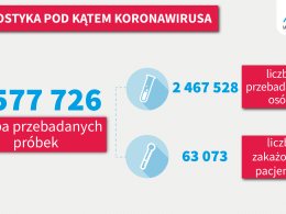 Koronawirus: 763 nowe przypadki w kraju, 10 na Opolszczyźnie