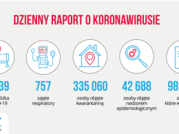 (Raport dzienny Ministerstwa Zdrowia)