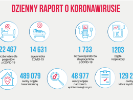 Koronawirus: 20156 nowych zakażeń. Zmarło 301 osób