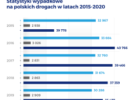 W czasie pandemii zginęło więcej osób z winy nietrzeźwych kierowców