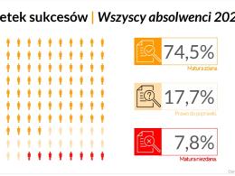 Maturzyści poznali wyniki egzaminu dojrzałości