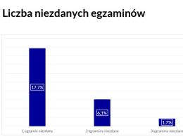 Maturzyści poznali wyniki egzaminu dojrzałości