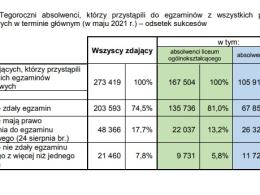 Maturzyści poznali wyniki egzaminu dojrzałości