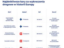 Gdzie w Europie kierowcy płacą najwięcej za wykroczenia drogowe?